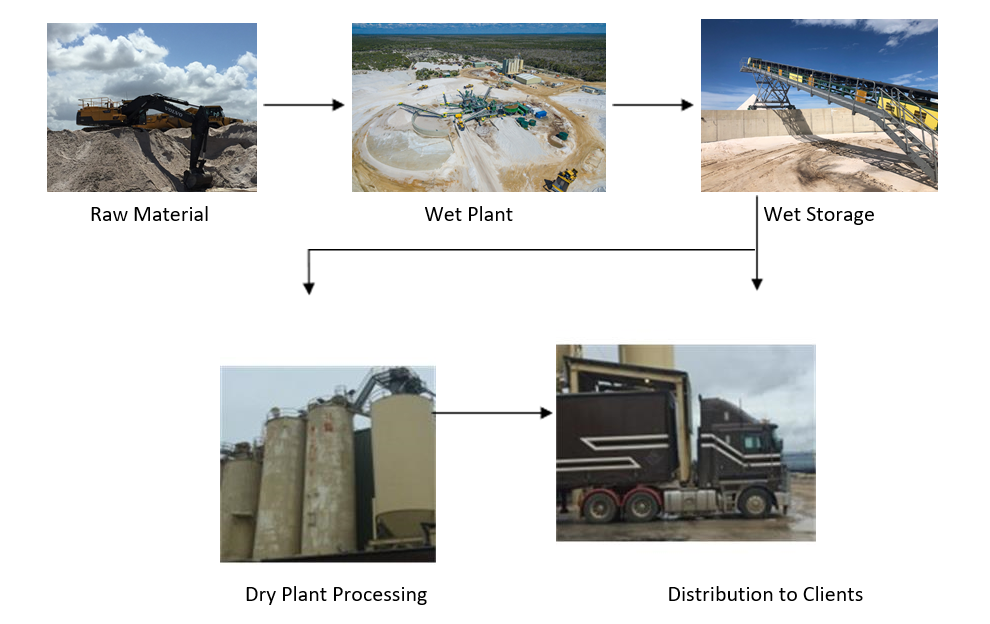 Wet Plant - Sunstate Sands Bundaberg